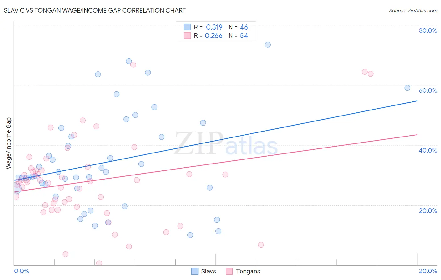 Slavic vs Tongan Wage/Income Gap