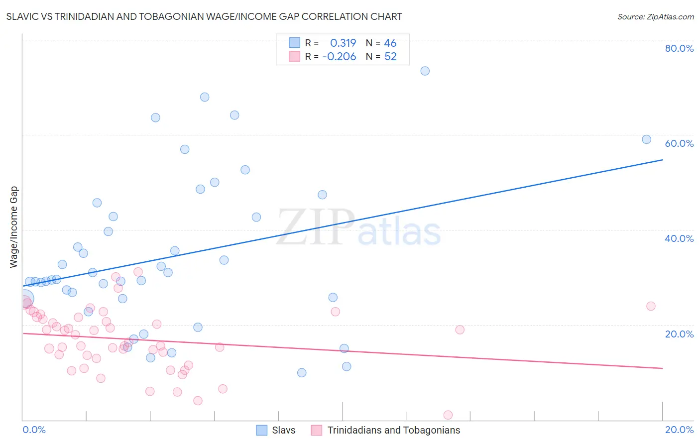 Slavic vs Trinidadian and Tobagonian Wage/Income Gap