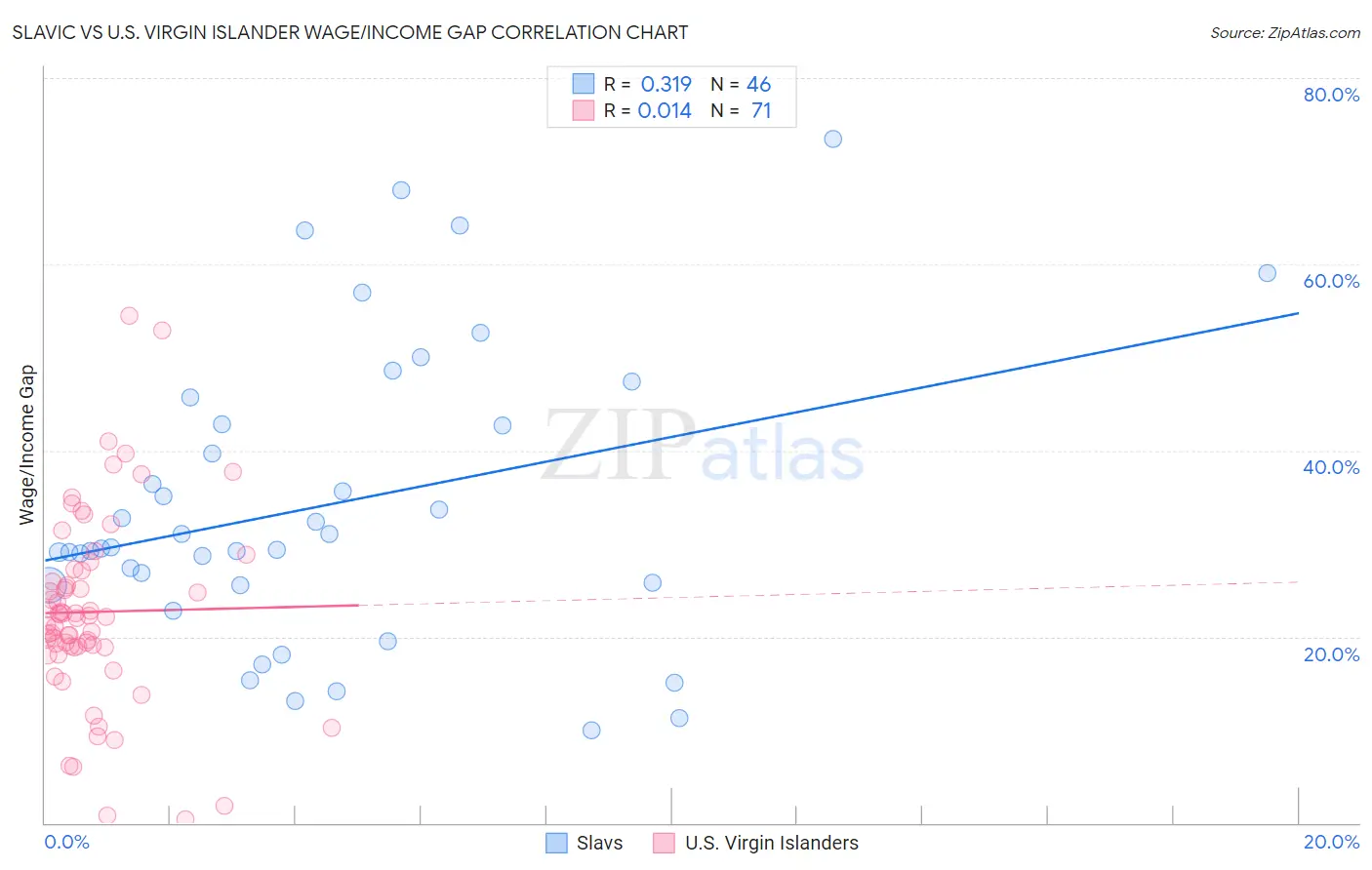 Slavic vs U.S. Virgin Islander Wage/Income Gap