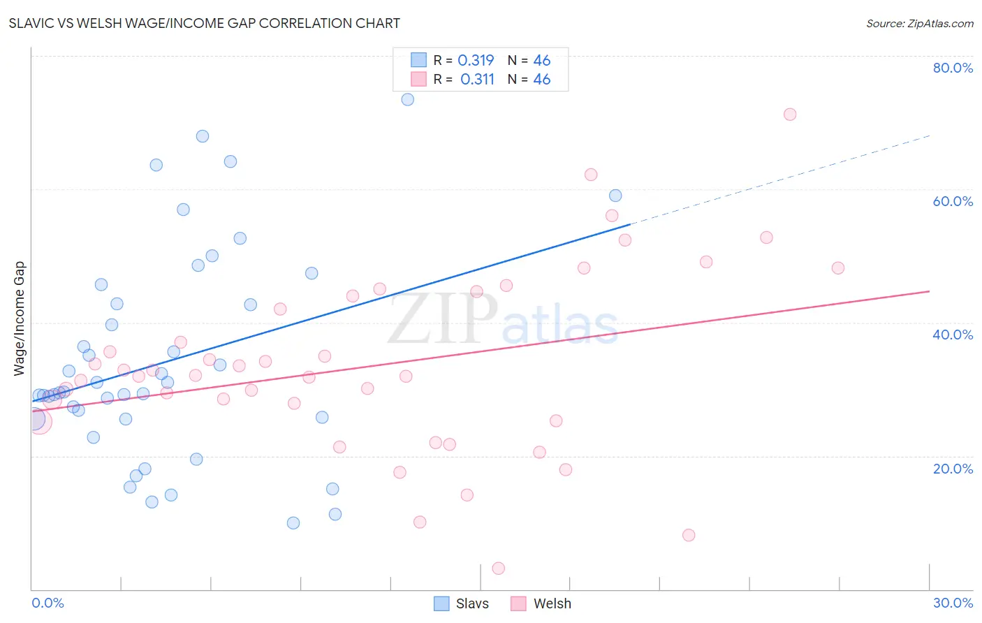 Slavic vs Welsh Wage/Income Gap