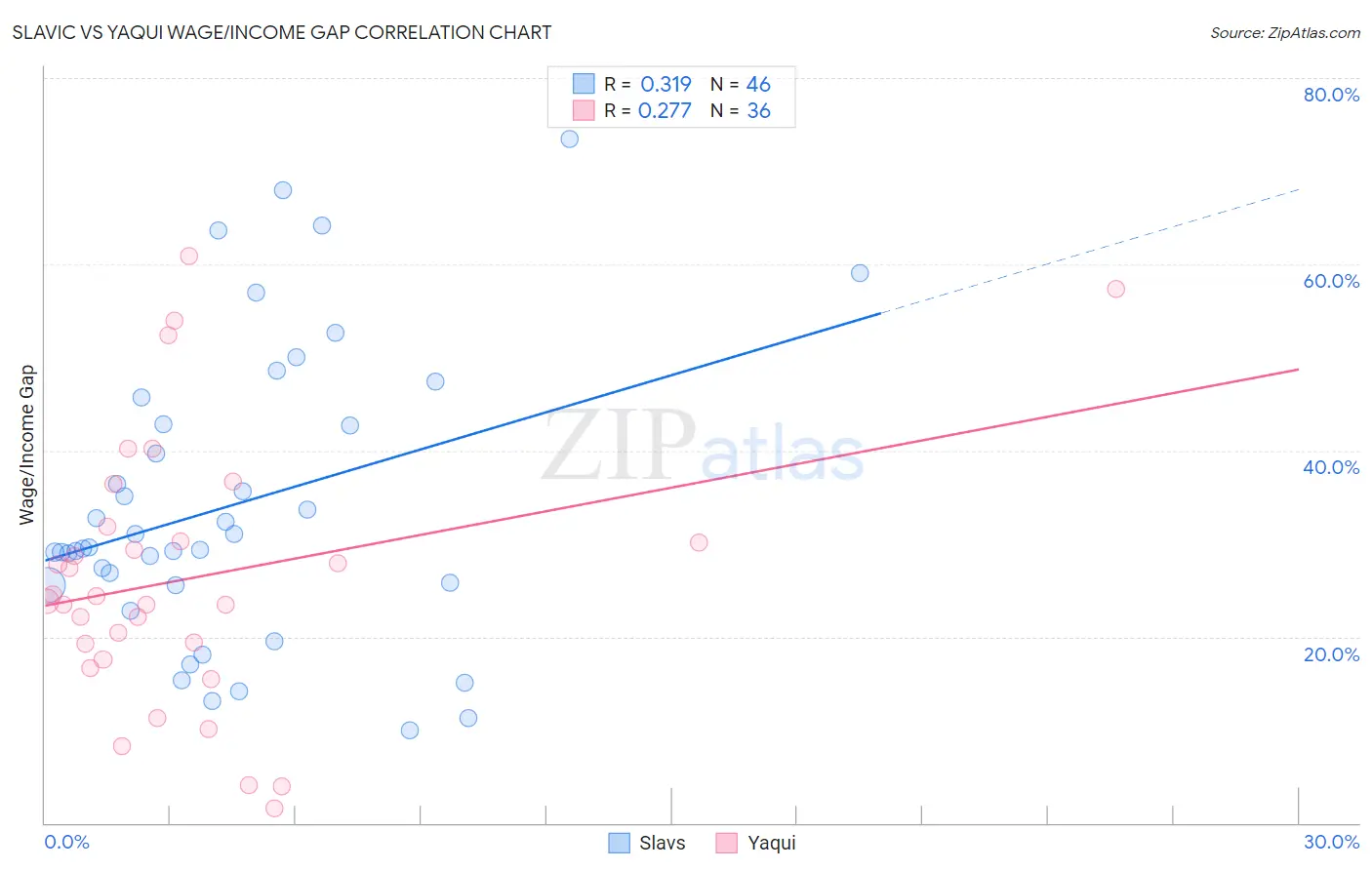Slavic vs Yaqui Wage/Income Gap