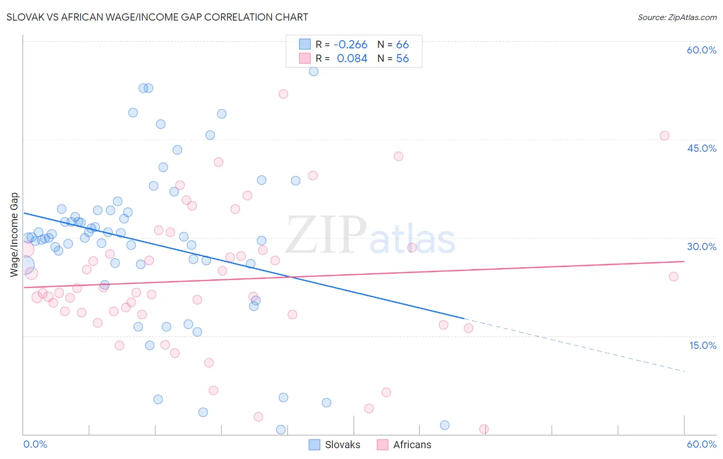 Slovak vs African Wage/Income Gap