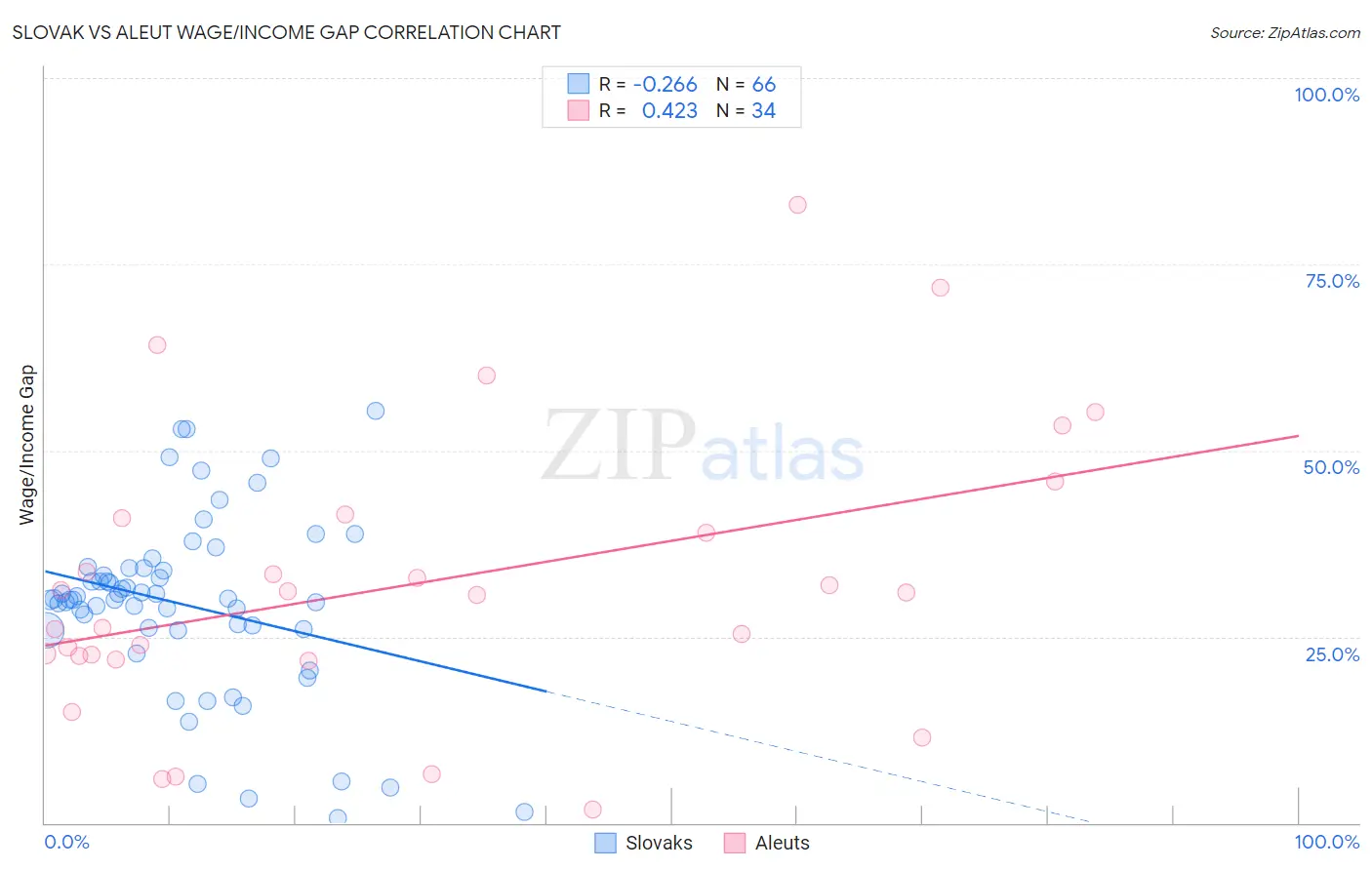 Slovak vs Aleut Wage/Income Gap