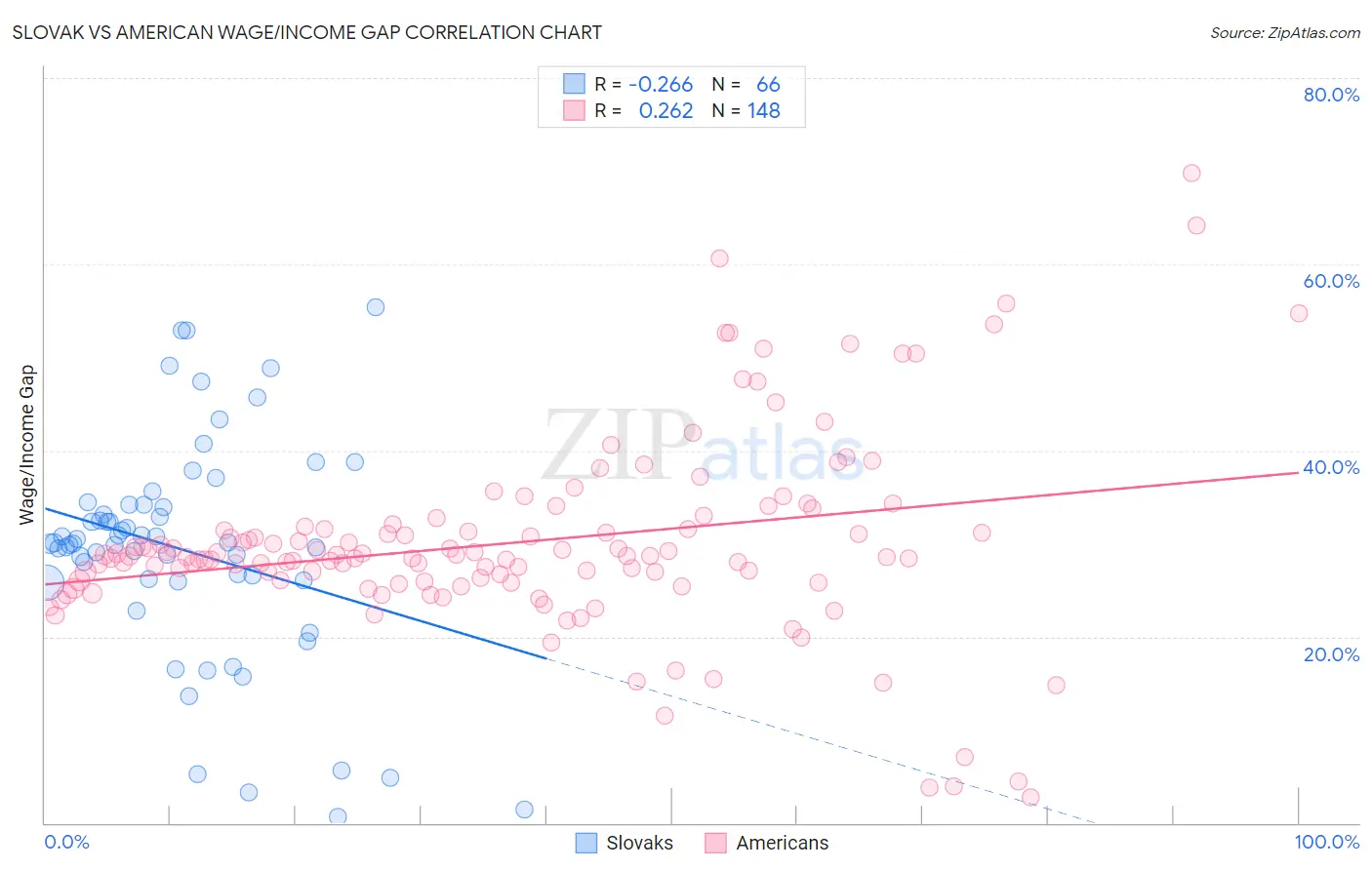 Slovak vs American Wage/Income Gap
