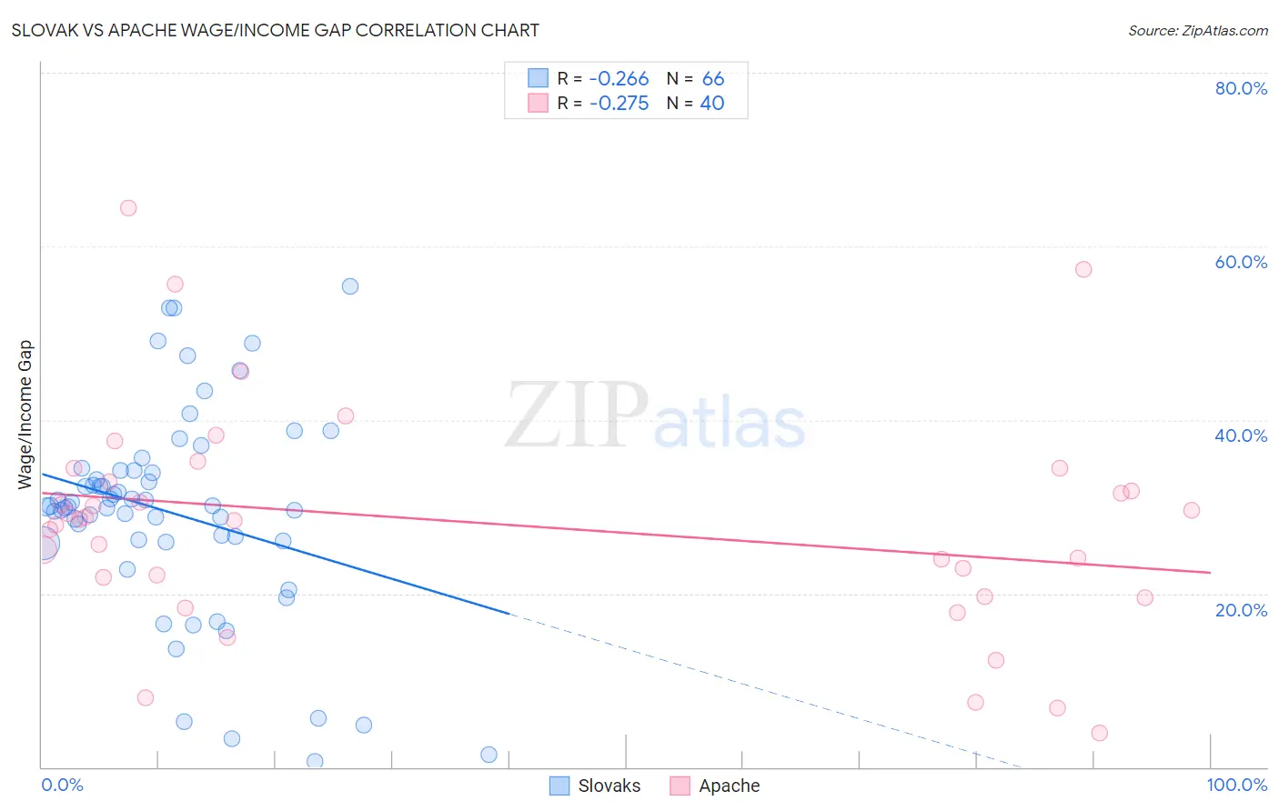 Slovak vs Apache Wage/Income Gap
