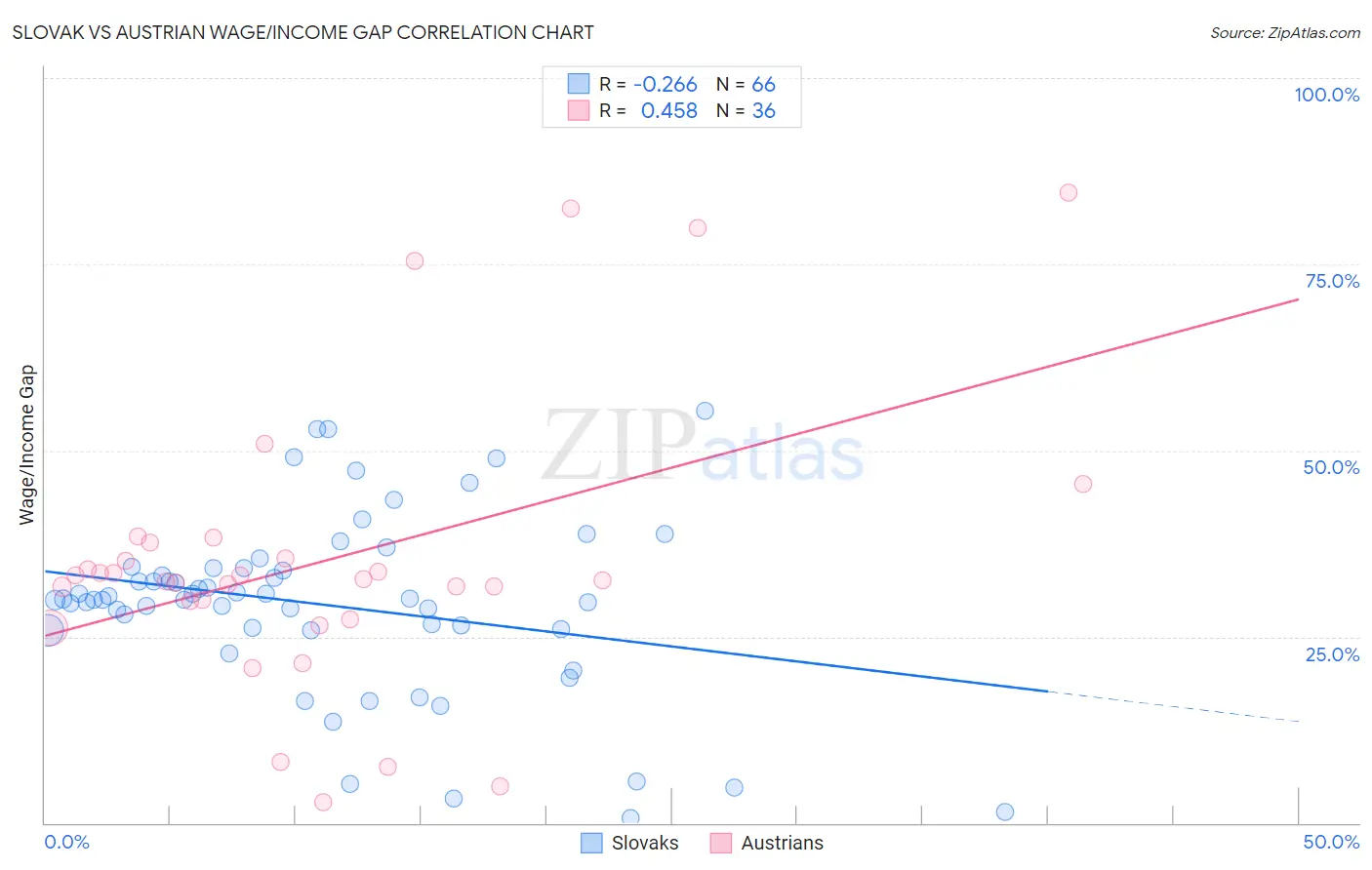 Slovak vs Austrian Wage/Income Gap