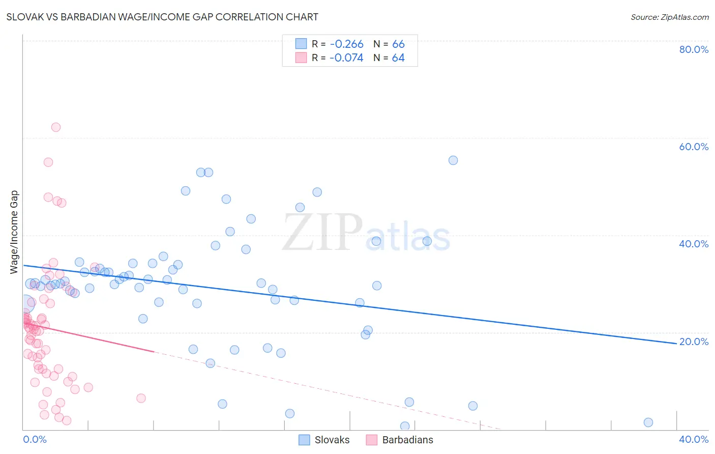 Slovak vs Barbadian Wage/Income Gap