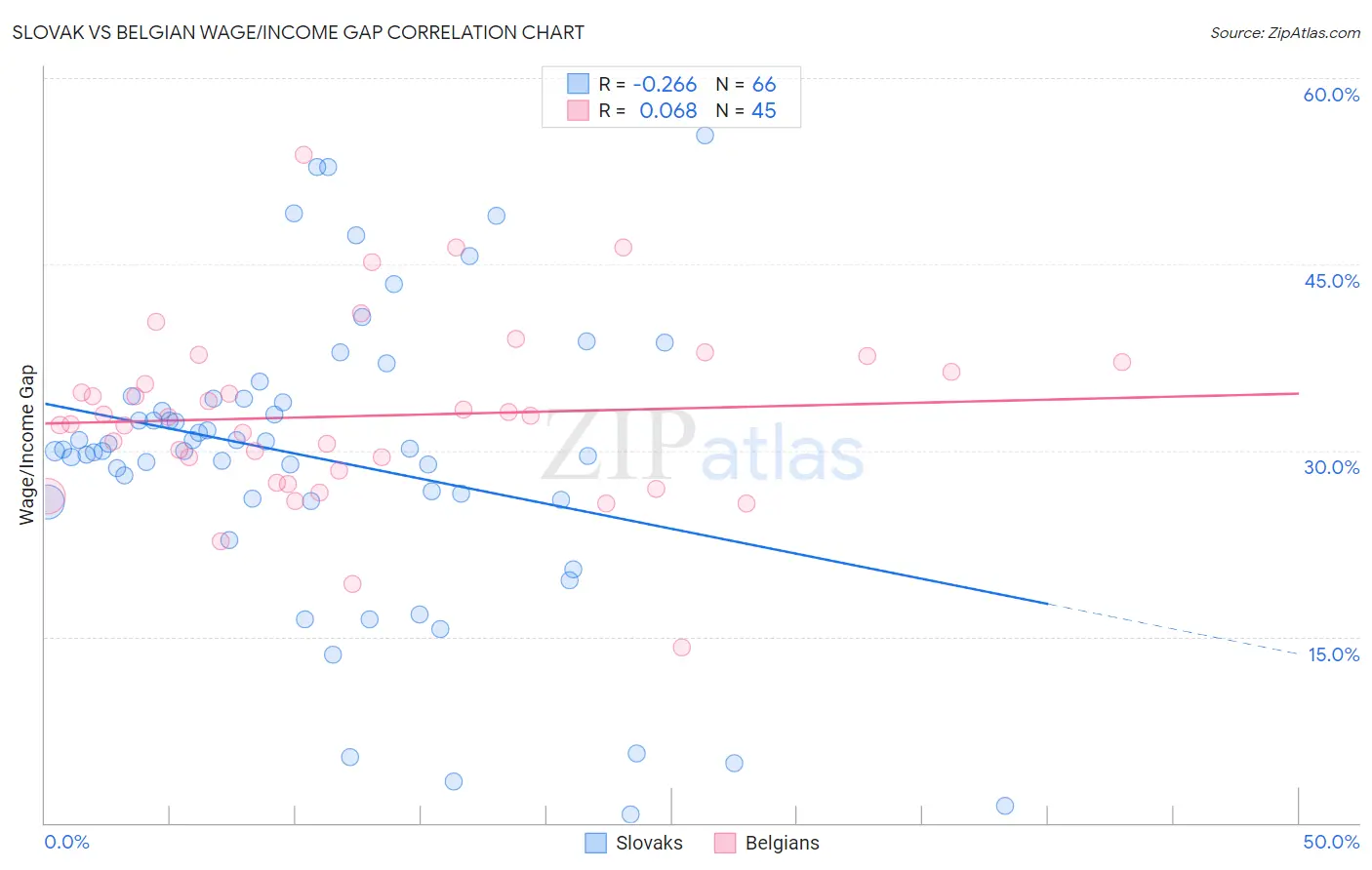Slovak vs Belgian Wage/Income Gap