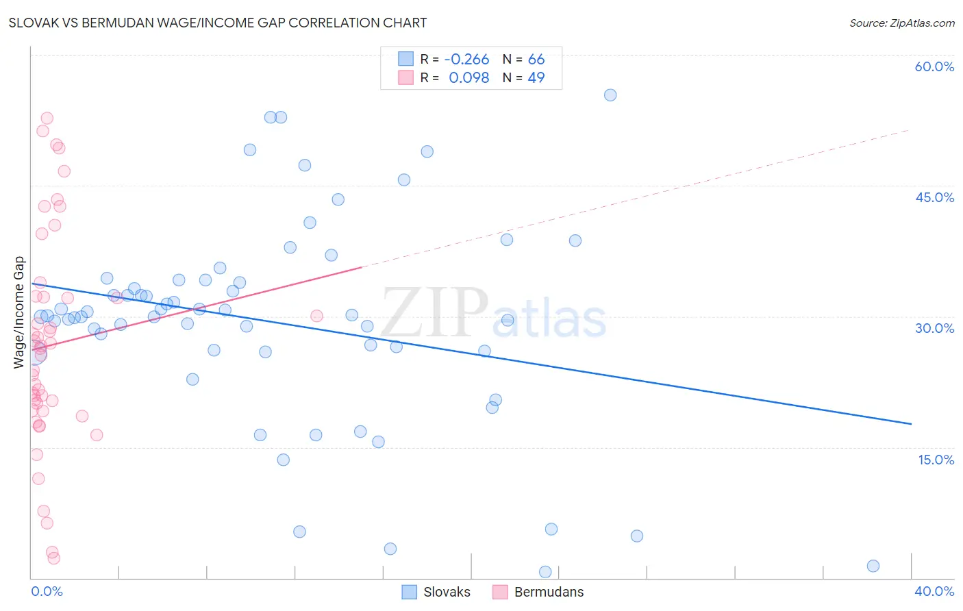 Slovak vs Bermudan Wage/Income Gap
