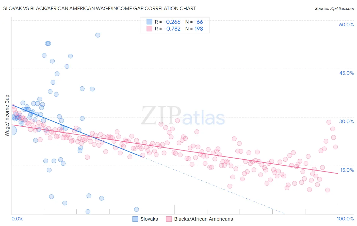 Slovak vs Black/African American Wage/Income Gap