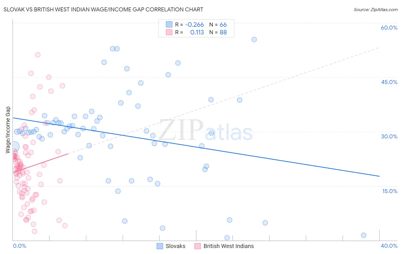 Slovak vs British West Indian Wage/Income Gap