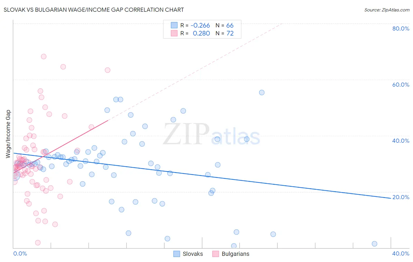 Slovak vs Bulgarian Wage/Income Gap