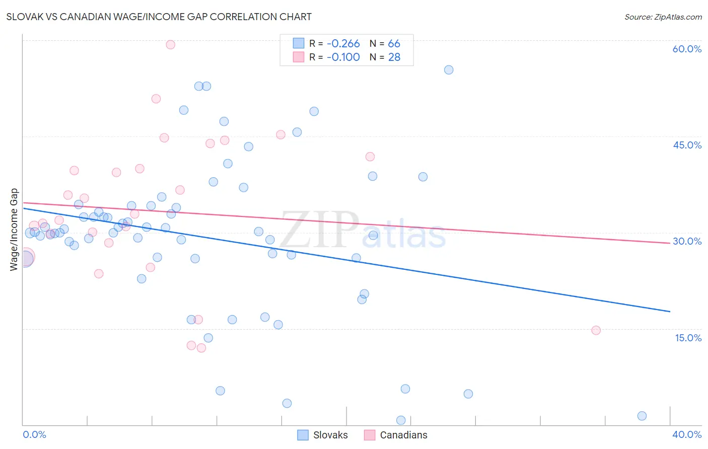 Slovak vs Canadian Wage/Income Gap