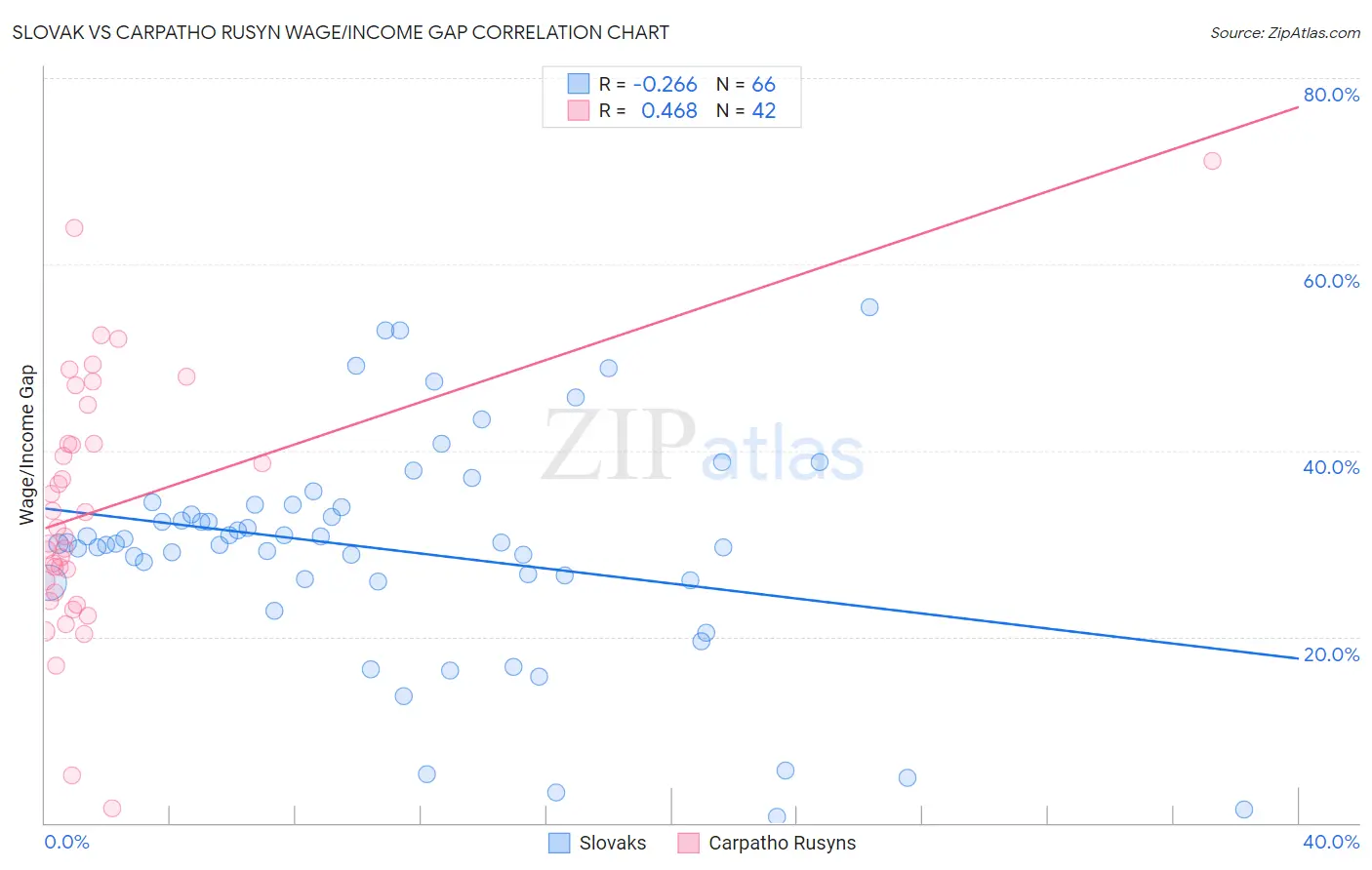 Slovak vs Carpatho Rusyn Wage/Income Gap