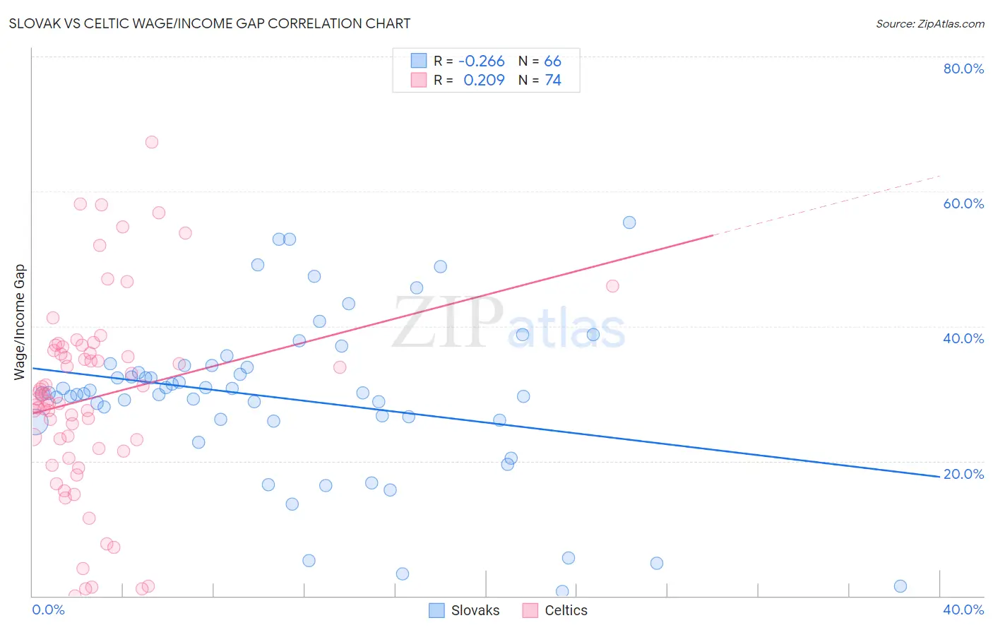 Slovak vs Celtic Wage/Income Gap