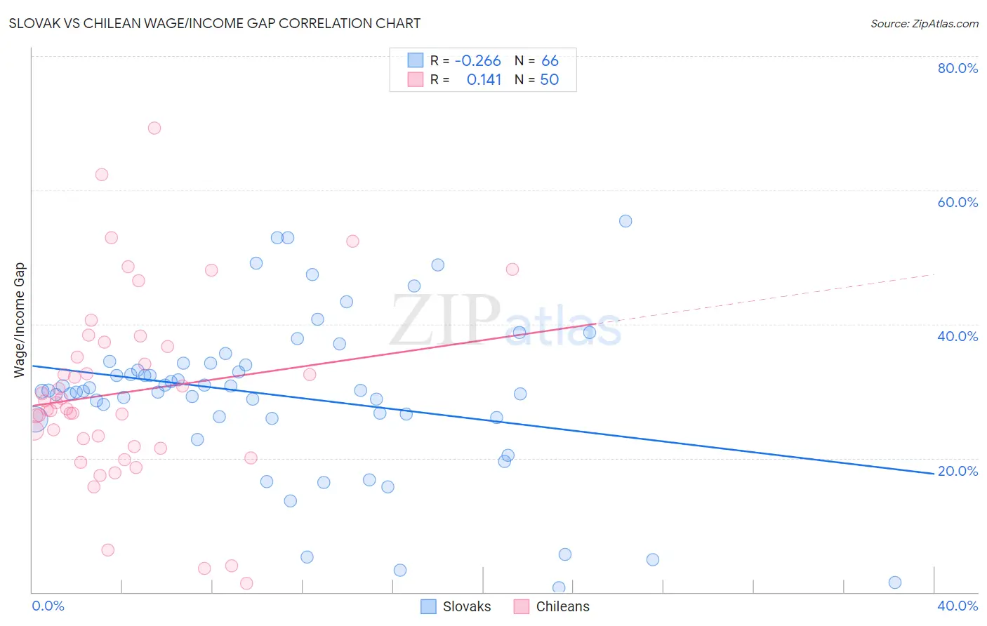 Slovak vs Chilean Wage/Income Gap