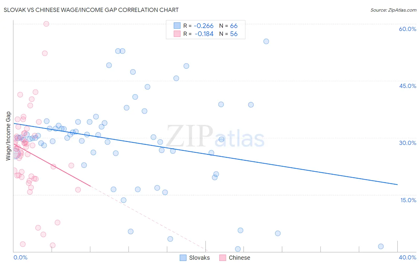 Slovak vs Chinese Wage/Income Gap