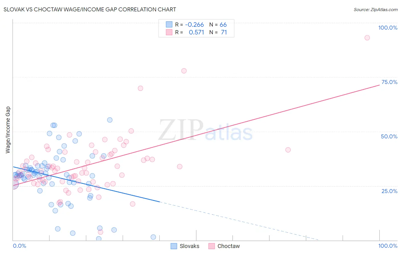 Slovak vs Choctaw Wage/Income Gap