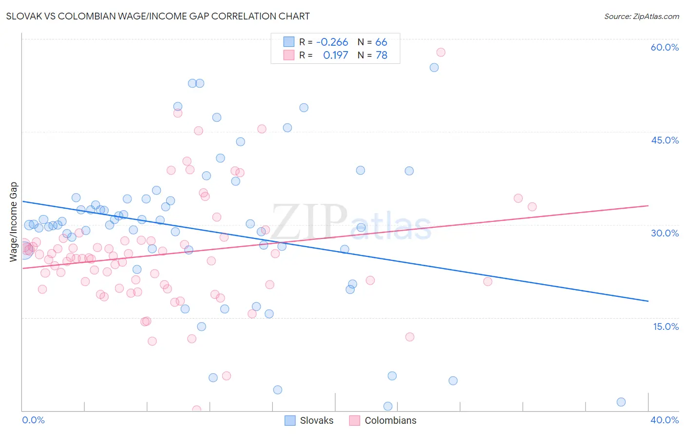 Slovak vs Colombian Wage/Income Gap