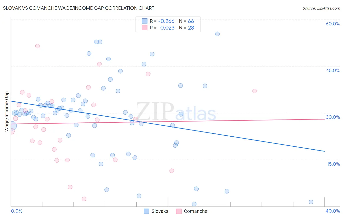 Slovak vs Comanche Wage/Income Gap