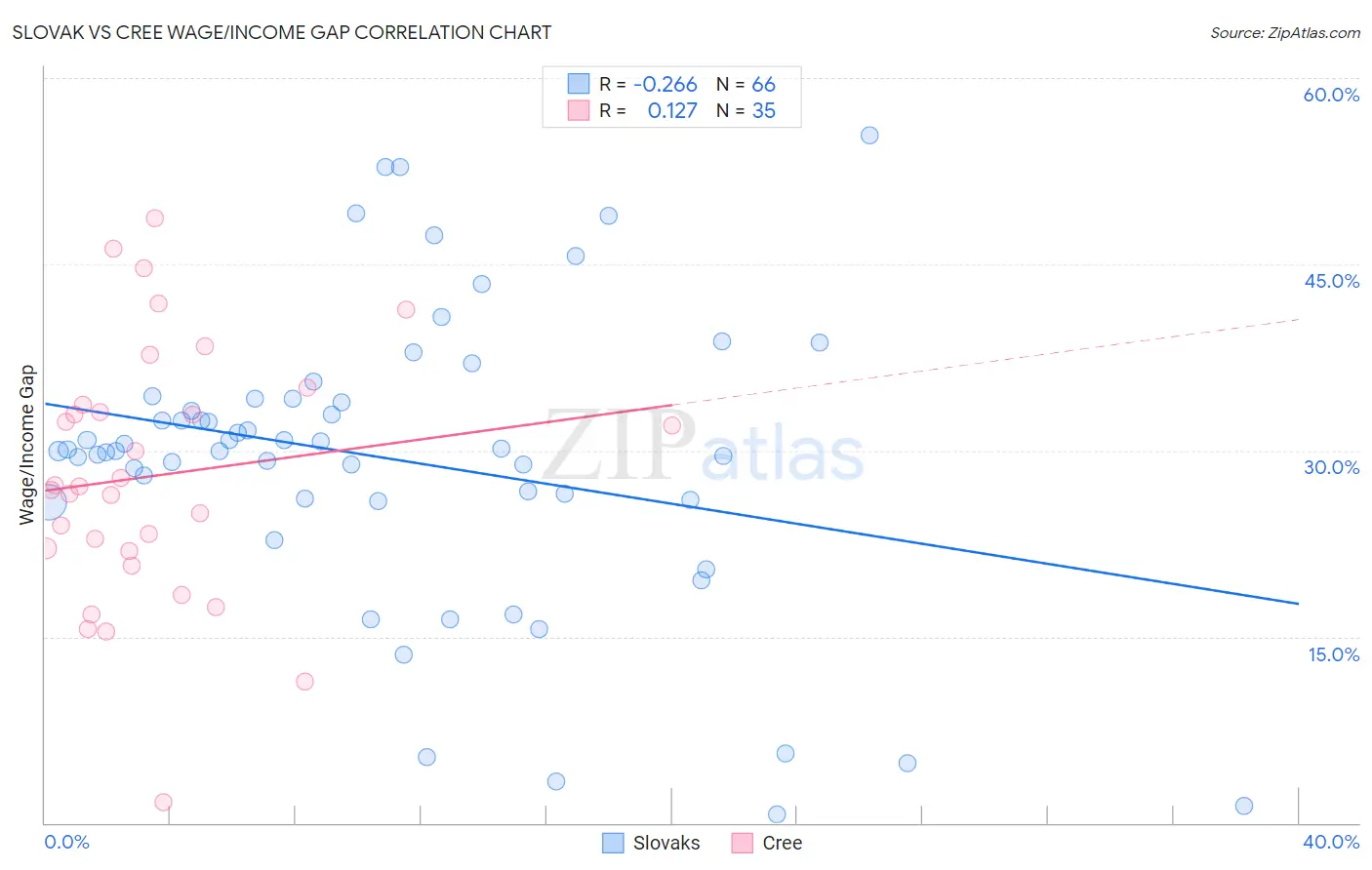 Slovak vs Cree Wage/Income Gap