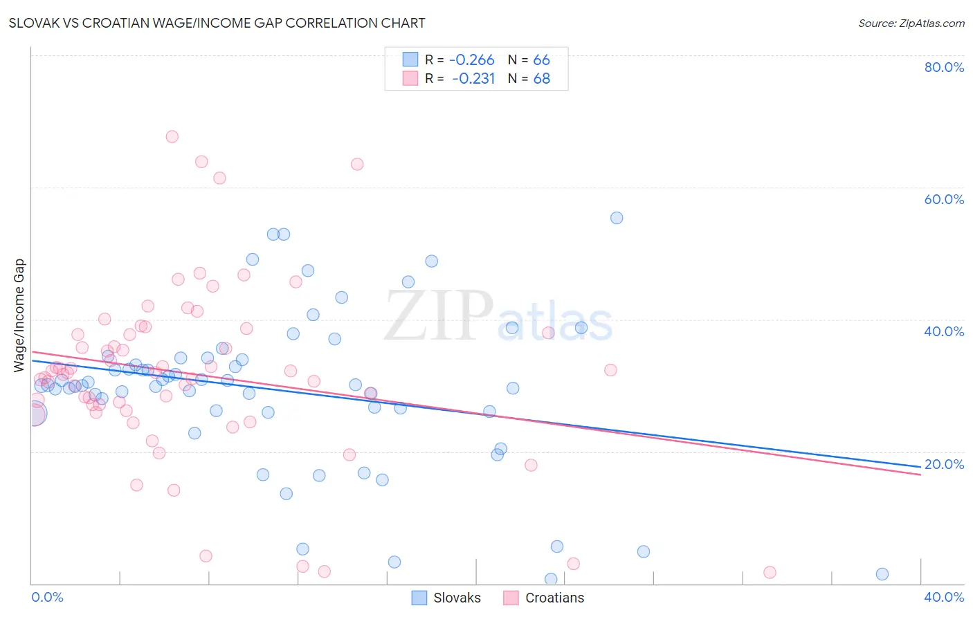 Slovak vs Croatian Wage/Income Gap
