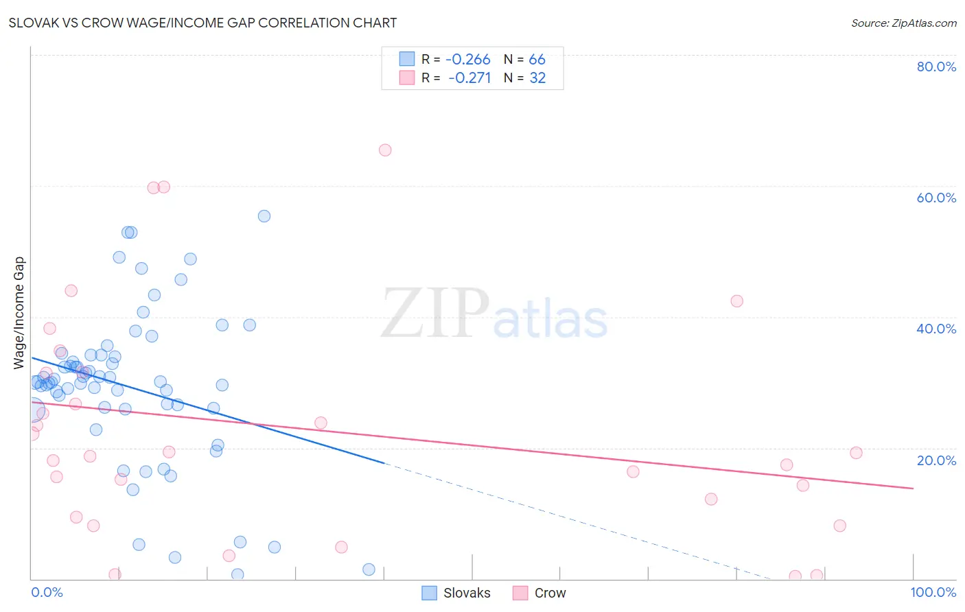 Slovak vs Crow Wage/Income Gap