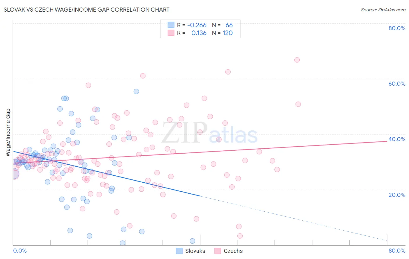 Slovak vs Czech Wage/Income Gap
