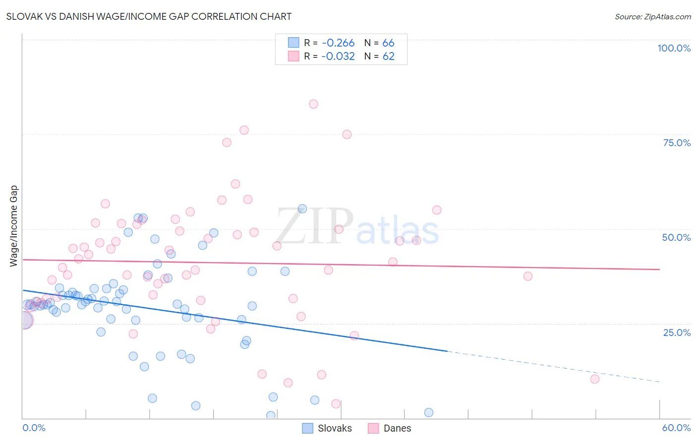 Slovak vs Danish Wage/Income Gap