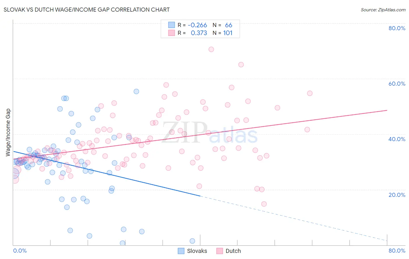 Slovak vs Dutch Wage/Income Gap