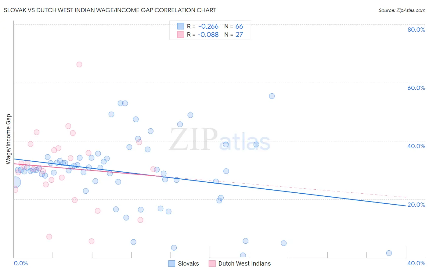 Slovak vs Dutch West Indian Wage/Income Gap