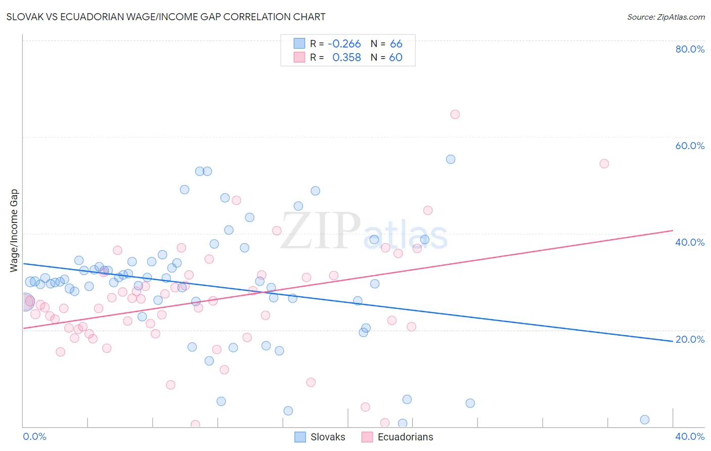 Slovak vs Ecuadorian Wage/Income Gap