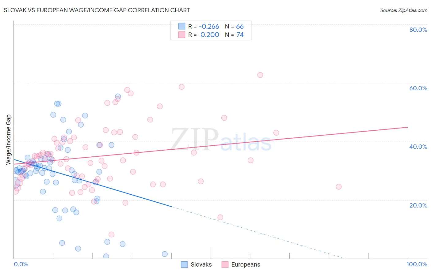 Slovak vs European Wage/Income Gap