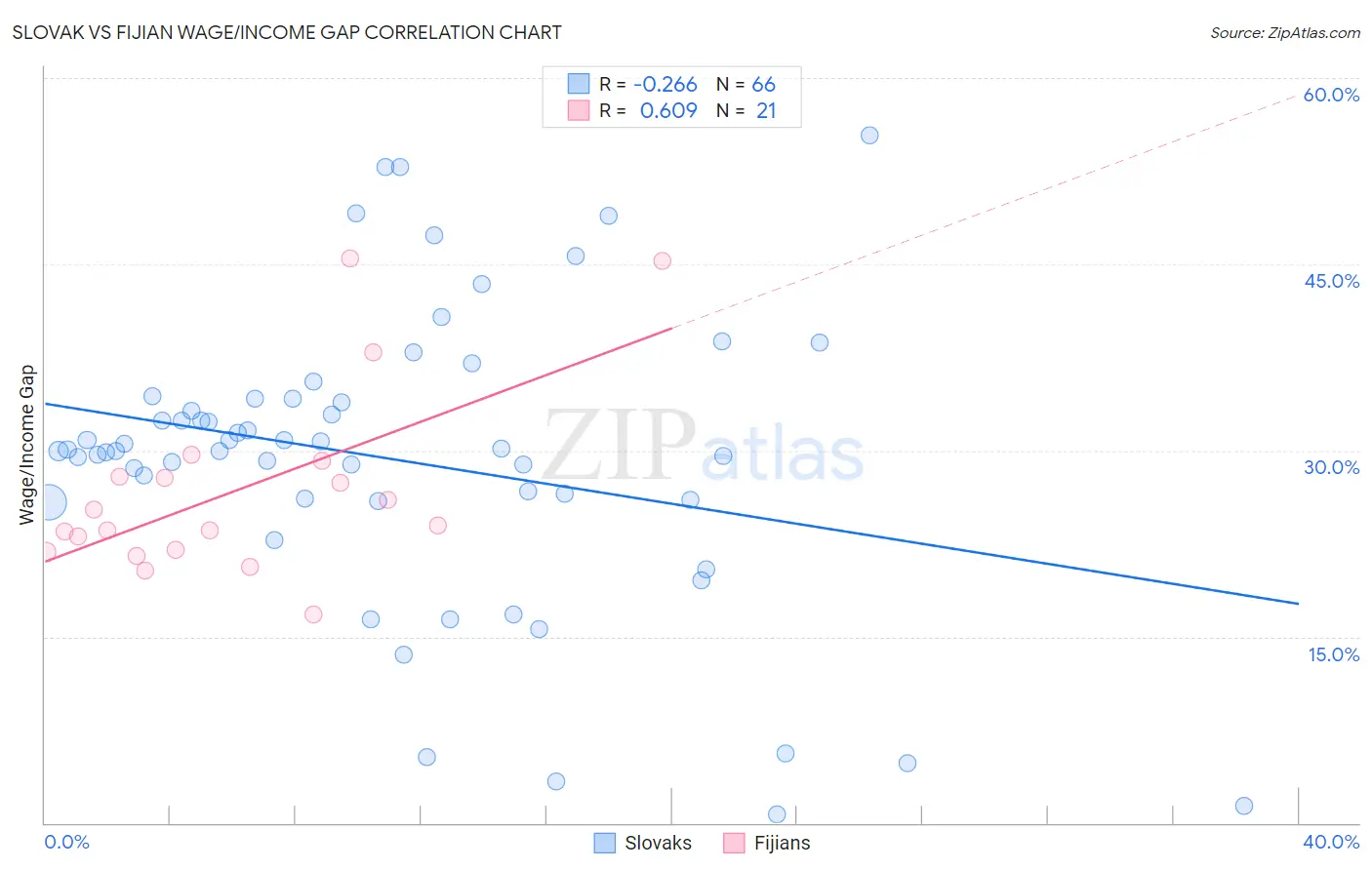 Slovak vs Fijian Wage/Income Gap