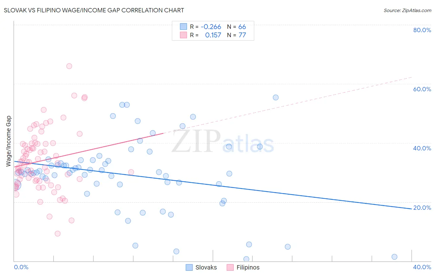Slovak vs Filipino Wage/Income Gap