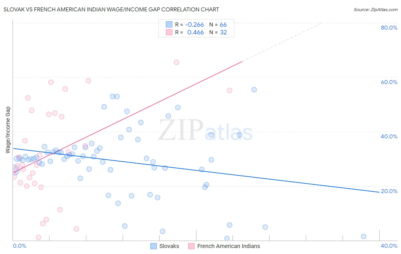 Slovak vs French American Indian Wage/Income Gap