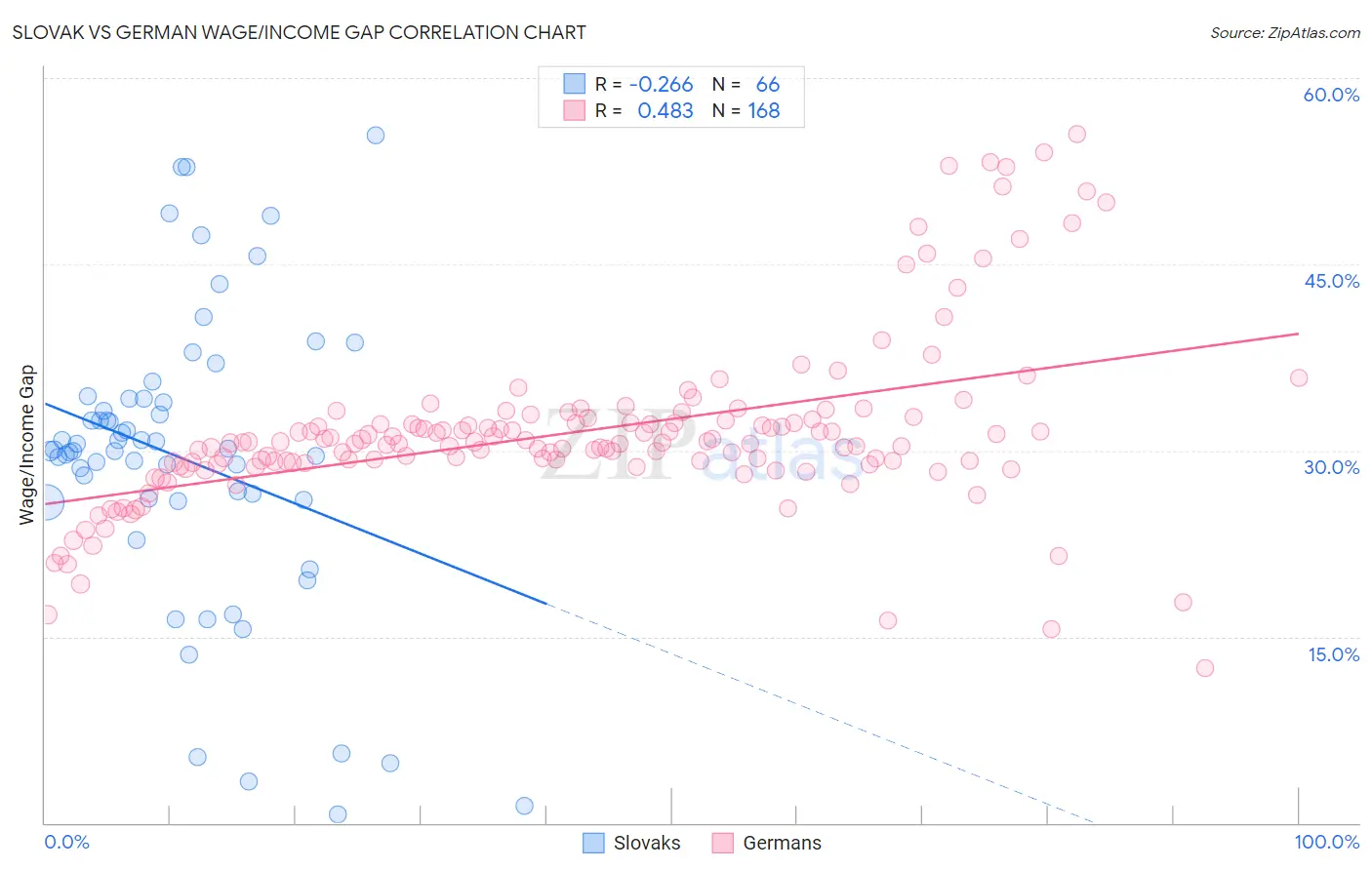 Slovak vs German Wage/Income Gap