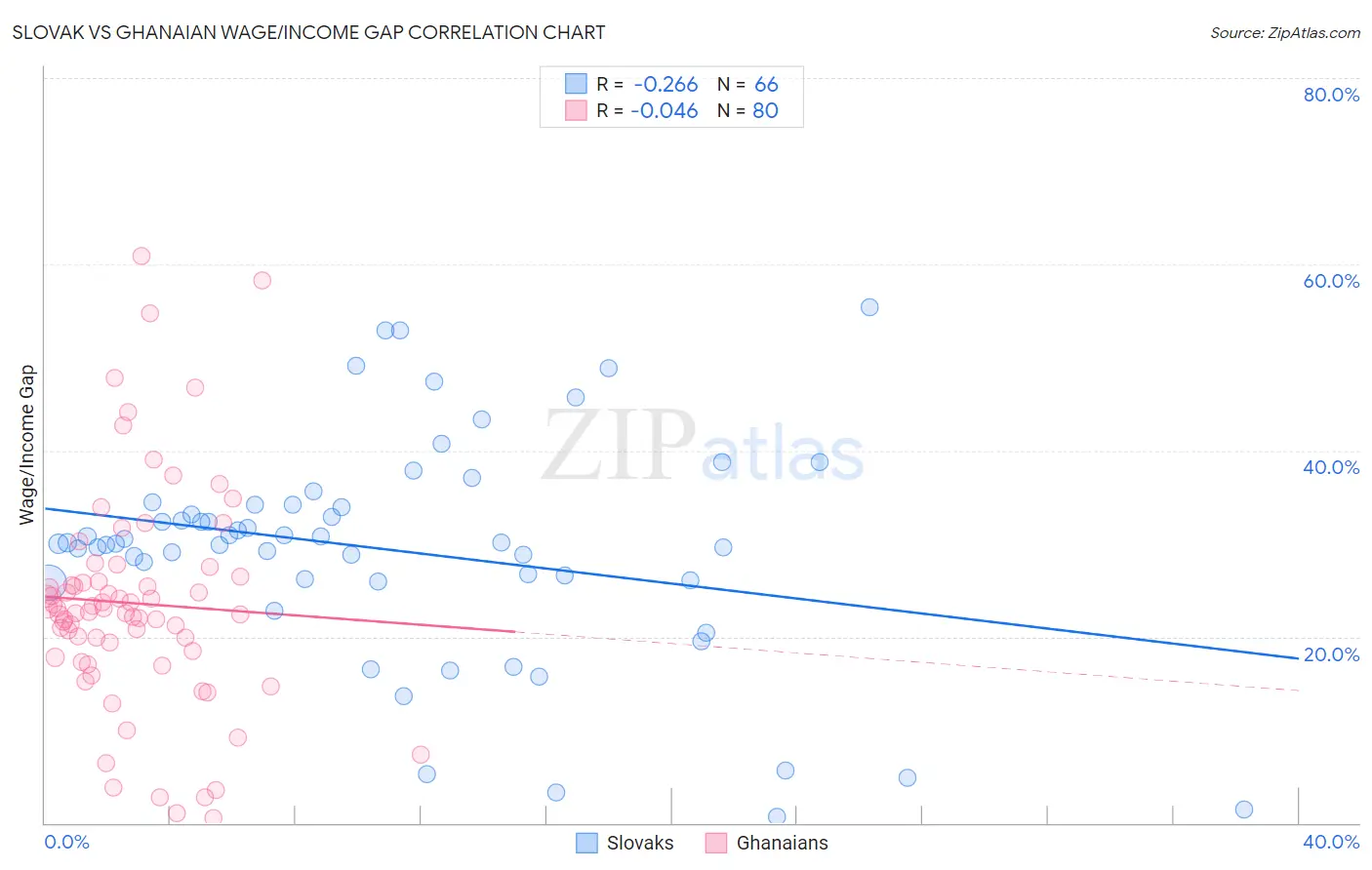 Slovak vs Ghanaian Wage/Income Gap