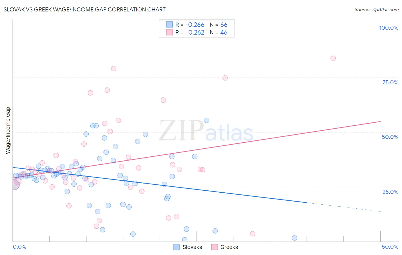 Slovak vs Greek Wage/Income Gap