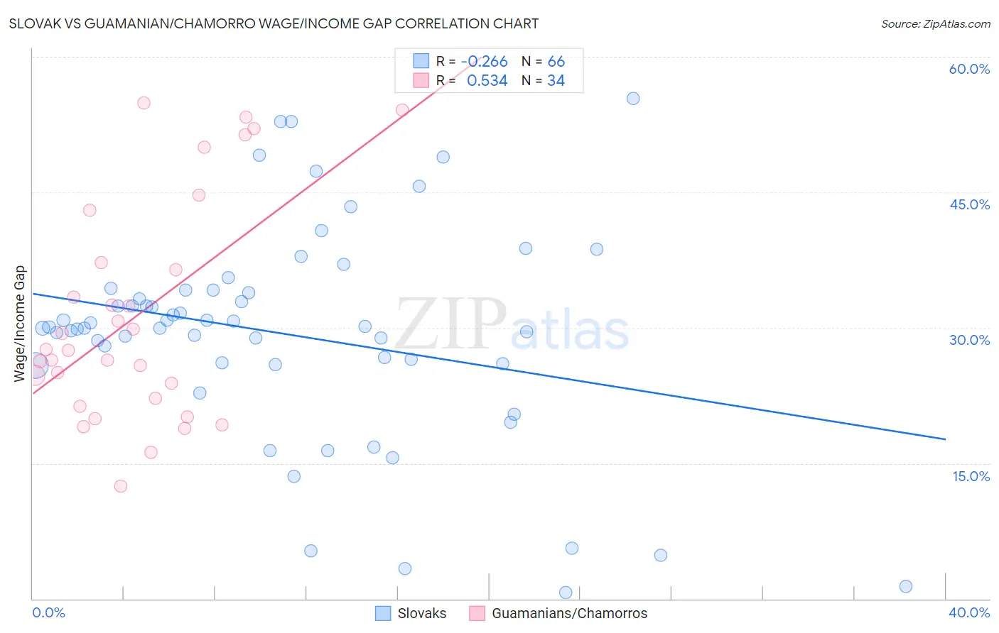 Slovak vs Guamanian/Chamorro Wage/Income Gap
