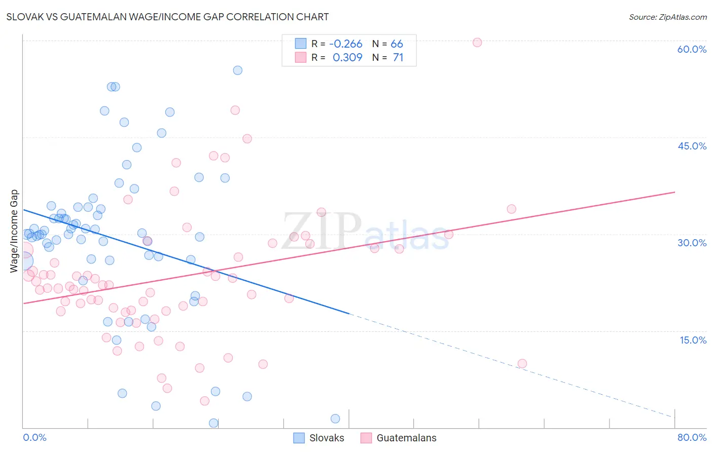 Slovak vs Guatemalan Wage/Income Gap