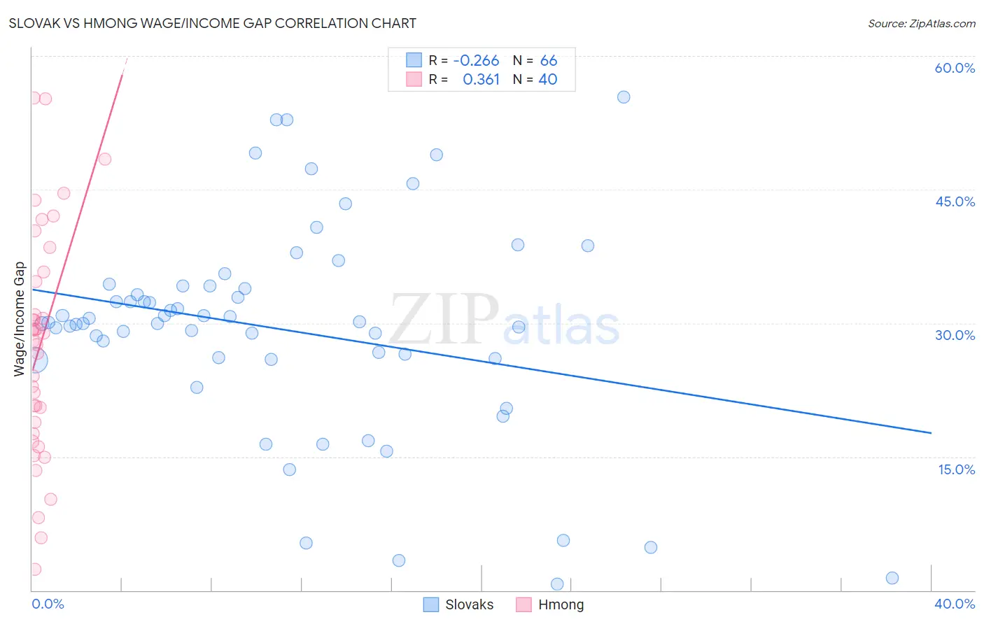 Slovak vs Hmong Wage/Income Gap