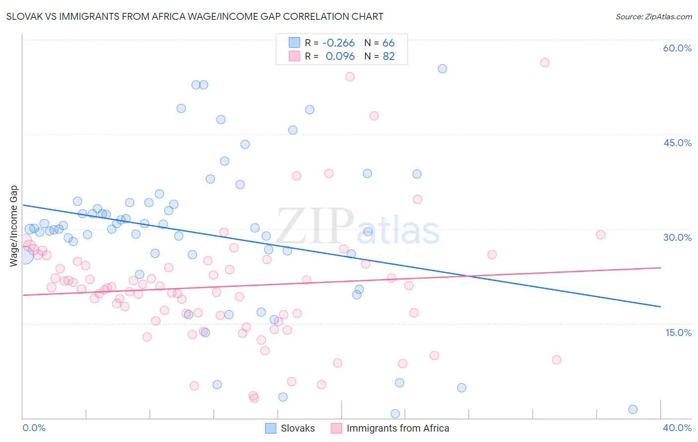 Slovak vs Immigrants from Africa Wage/Income Gap