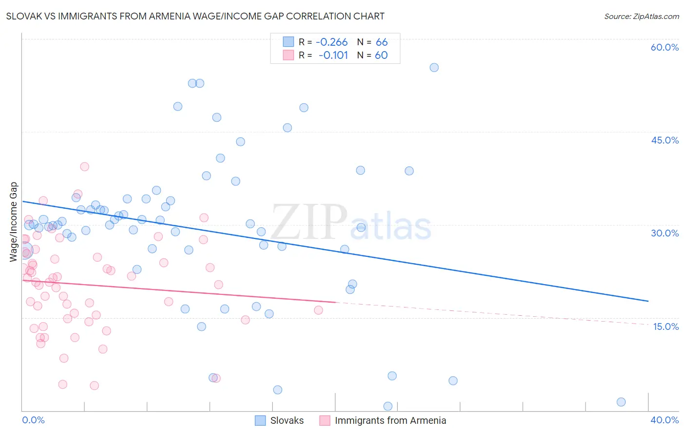 Slovak vs Immigrants from Armenia Wage/Income Gap