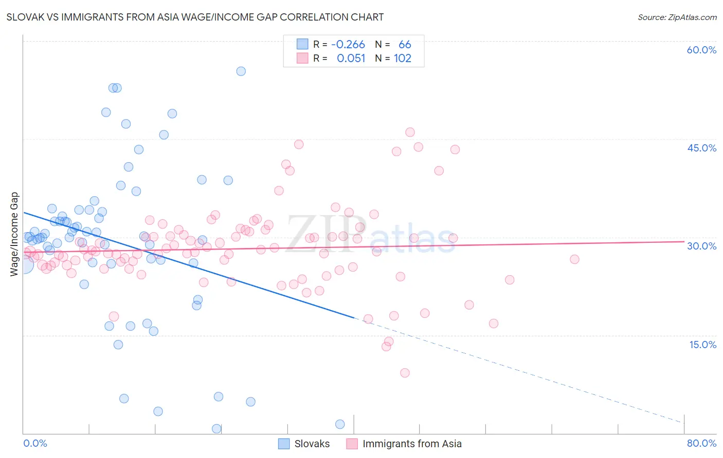 Slovak vs Immigrants from Asia Wage/Income Gap