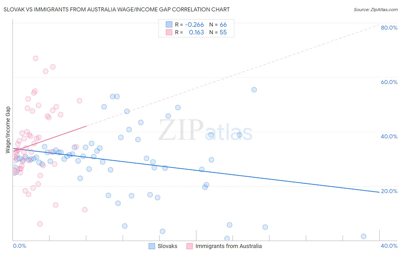 Slovak vs Immigrants from Australia Wage/Income Gap