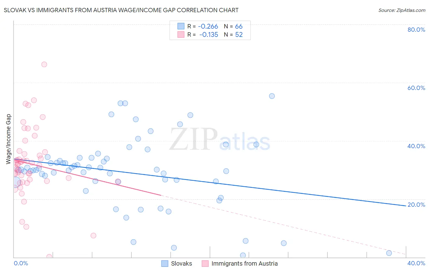 Slovak vs Immigrants from Austria Wage/Income Gap
