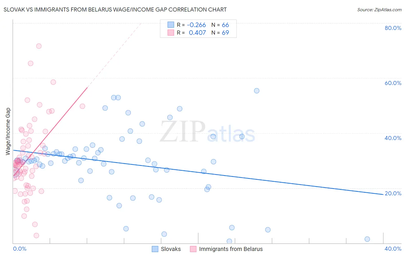 Slovak vs Immigrants from Belarus Wage/Income Gap