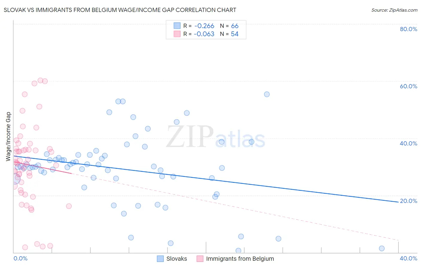 Slovak vs Immigrants from Belgium Wage/Income Gap