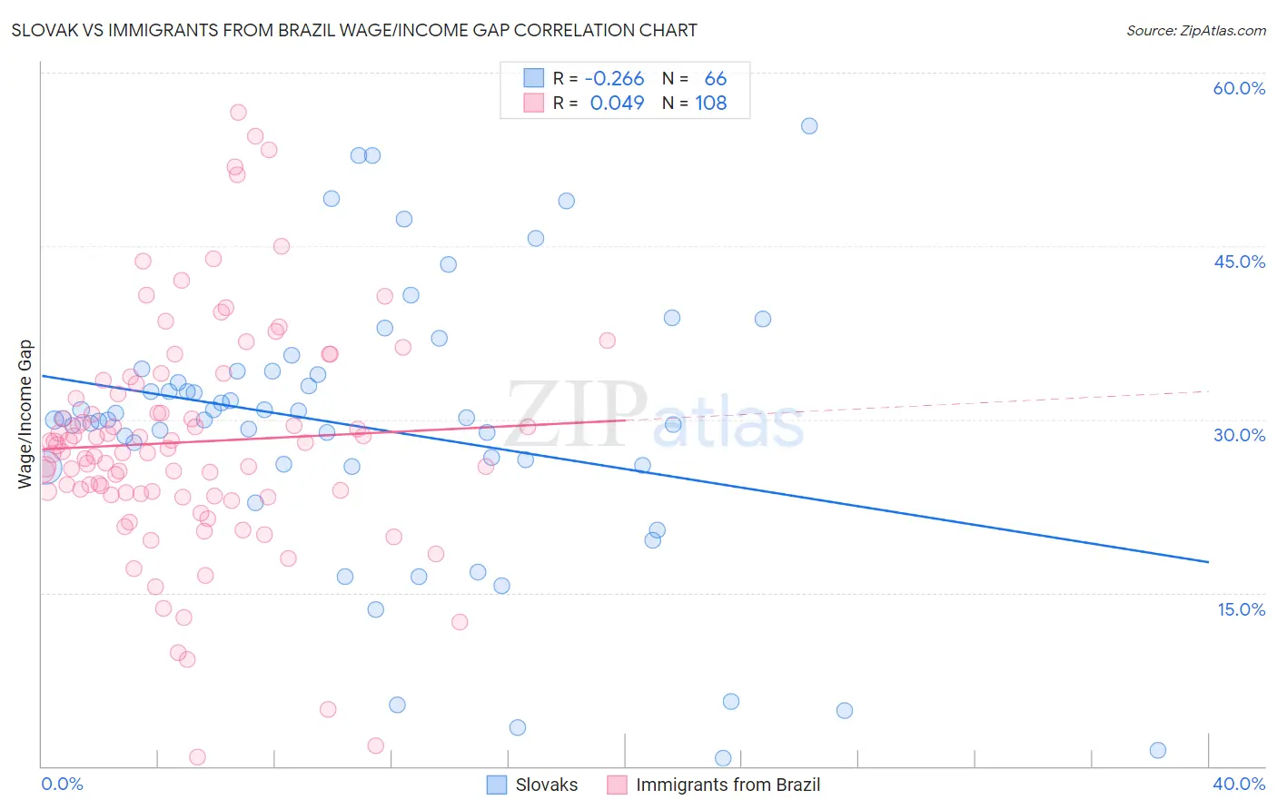 Slovak vs Immigrants from Brazil Wage/Income Gap
